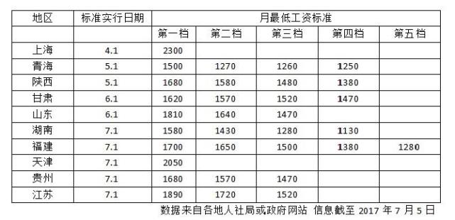 10省份最低工資標準提高 上海2300元居第一位